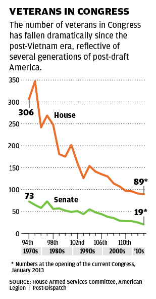 Veterans in Congress chart